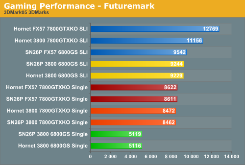 Gaming Performance - Futuremark